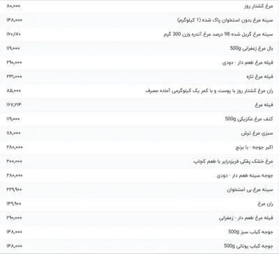 قیمت گوشت مرغ، امروز ۱۵ اردیبهشت ۱۴۰۴