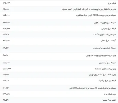 قیمت گوشت مرغ، امروز ۱ آذر ۱۴۰۳