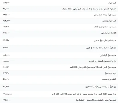 قیمت گوشت مرغ، امروز ۲۸ آبان ۱۴۰۳