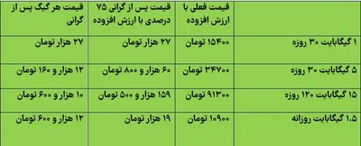 جدول تاثیر افزایش ۷۵ درصدی بر روی بسته‌های اینترنت؛ قیمت هر گیگ به ۱۰ تا ۲۷ هزار تومان می‌رسد