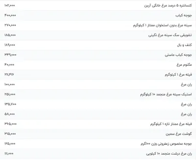 قیمت گوشت مرغ، امروز ۴ شهریور ۱۴۰۴