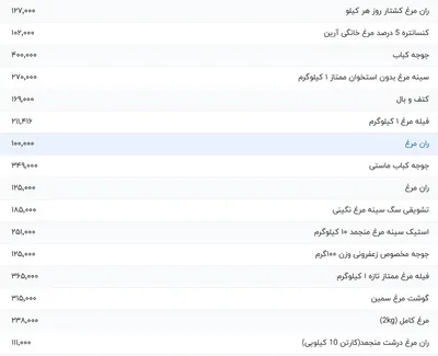 قیمت گوشت مرغ، امروز ۲۸ مرداد ۱۴۰۴