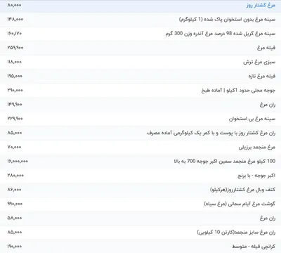 قیمت گوشت مرغ، امروز ۳ اردیبهشت ۱۴۰۴