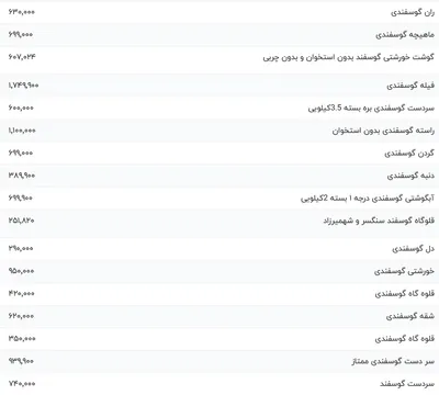 قیمت گوشت قرمز، امروز ۱ دی ۱۴۰۳
