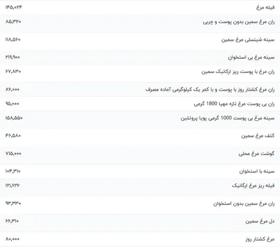 قیمت گوشت مرغ، امروز ۲۲ آذر ۱۴۰۳