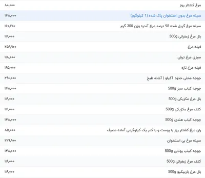 قیمت گوشت مرغ، امروز ۲ اردیبهشت ۱۴۰۴