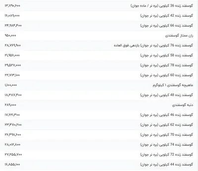 قیمت گوشت قرمز، امروز ۲۵ مرداد ۱۴۰۴