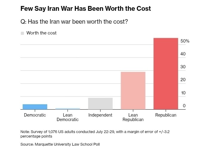 ترامپ بر باور دیرینه خود تأکید کرده که قدرت همیشه غلبه می‌کند؛ بعید است تغییر در راهبرد آمریکا در خاورمیانه به این زودی‌ها رخ دهد / انتظار نداریم جنگ تا پیش از نوامبر حل‌وفصل شود یا قیمت بنزین کاهش یابد / سرسختی رئیس‌جمهور در قبال جنگ به مانعی بزرگ برای شانس جمهوری‌خواهان در حفظ قدرت در کنگره تبدیل شده