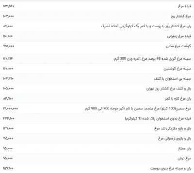 قیمت گوشت مرغ، امروز ۲۲ آبان ۱۴۰۳