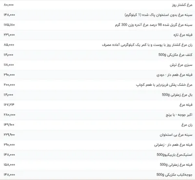 قیمت گوشت مرغ، امروز ۲۲ اردیبهشت ۱۴۰۴