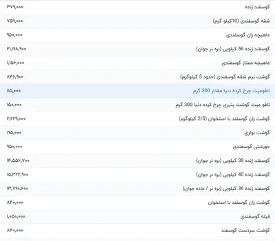 قیمت گوشت قرمز، امروز ۱۲ تیر ۱۴۰۴