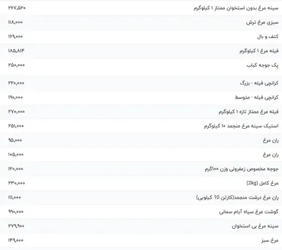 قیمت گوشت مرغ، امروز ۱۸ مرداد ۱۴۰۴