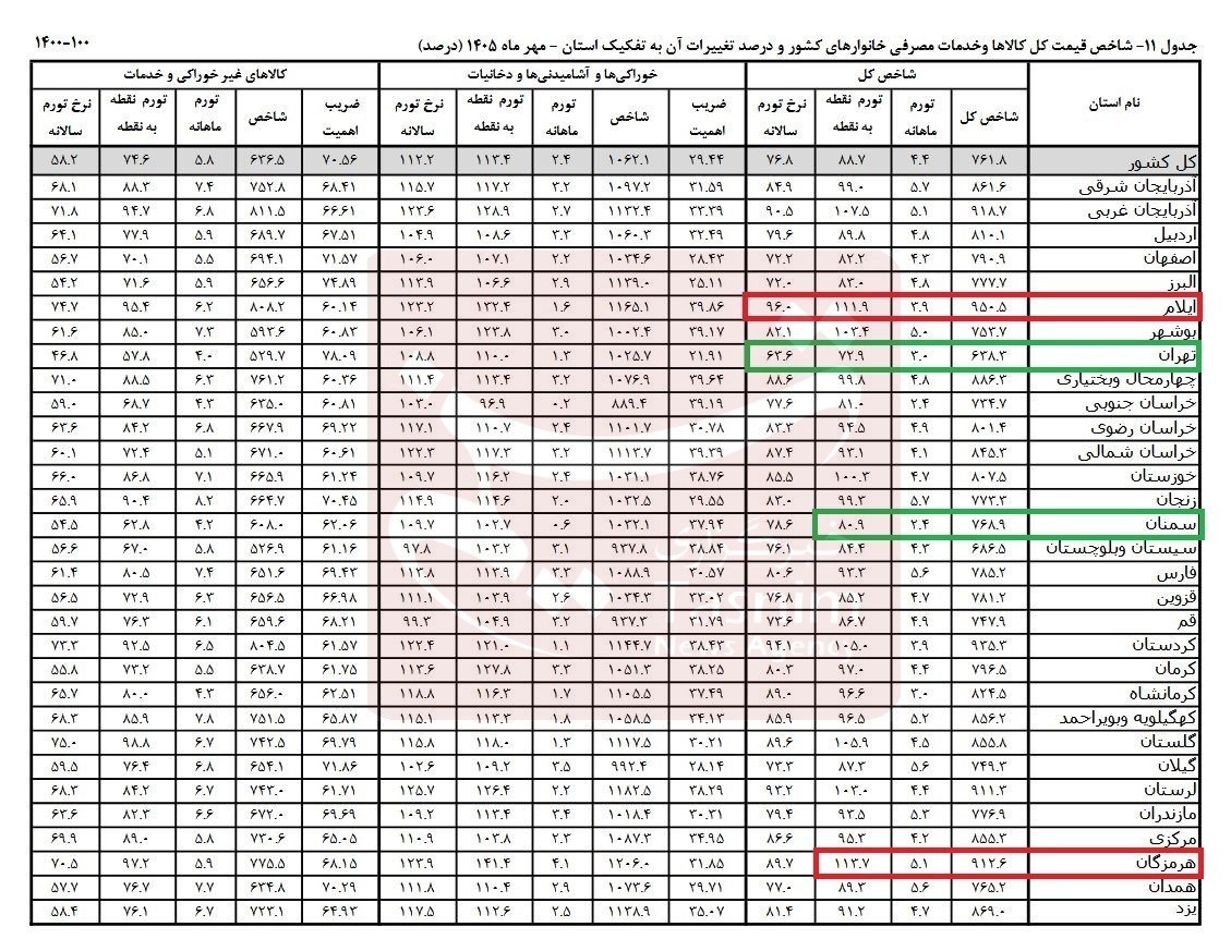مرکز آمار: ایلام با ثبت تورم سالانه ۹۶ درصدی، بالاترین نرخ تورم سالانه منتهی به مهر ماه را به خود اختصاص داده و تهران با ثبت ۶۳.۶ درصد، کمترین را/ هرمزگان با ثبت تورم نقطه به نقطه ۱۱۳.۷ درصدی، در صدر استانها از نظر افزایش قیمتها نسبت به مهر ماه سال گذشته قرار گرفته و سمنان با ۸۰.۹ درصد، کمترین میزان را ثبت کرده مرکز آمار: ایلام با ثبت تورم سالانه ۹۶ درصدی، بالاترین نرخ تورم سالانه منتهی به مهر ماه را به خود اختصاص داده و تهران با ثبت ۶۳.۶ درصد، کمترین را/ هرمزگان با ثبت تورم نقطه به نقطه ۱۱۳.۷ درصدی، در صدر استانها از نظر افزایش قیمتها نسبت به مهر ماه سال گذشته قرار گرفته و سمنان با ۸۰.۹ درصد، کمترین میزان را ثبت کرده