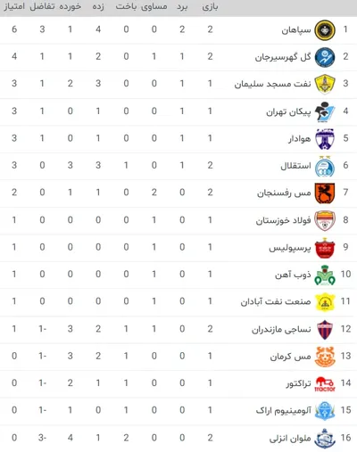 جدول رده بندی لیگ برتر تا پایان روز نخست هفته دوم / صدر جدول در تسخیر سپاهان / استقلال موقتا تا رده ششم بالا آمد