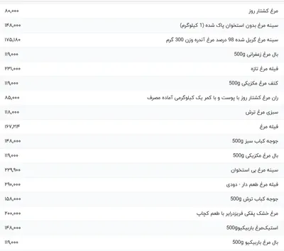 قیمت گوشت مرغ، امروز ۲۹ اردیبهشت ۱۴۰۴