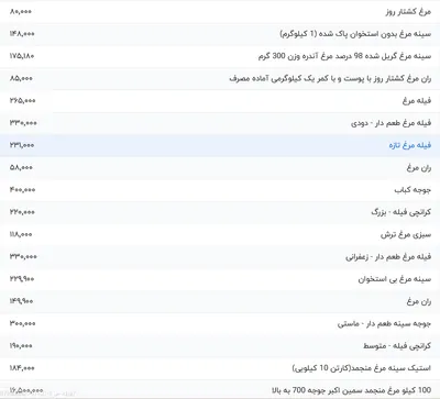 قیمت گوشت مرغ، امروز ۱۸ خرداد ۱۴۰۴