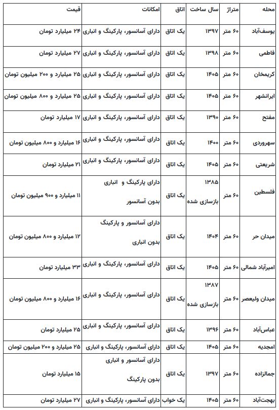 قیمت آپارتمان ۶۰ متری در مرکز تهران چقدر است؟+ جدول