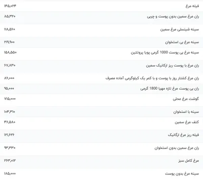 قیمت گوشت مرغ، امروز ۲۷ آذر ۱۴۰۳