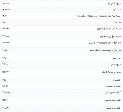 قیمت گوشت مرغ، امروز ۱۷ بهمن ۱۴۰۳