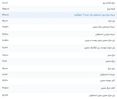 قیمت گوشت مرغ، امروز ۲۳ بهمن ۱۴۰۳