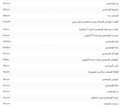 قیمت گوشت قرمز، امروز ۹ دی ۱۴۰۳