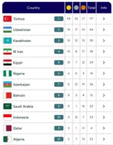 جدول بازی‌های کشور‌های اسلامی؛ صعود ایران به رتبه چهارم
